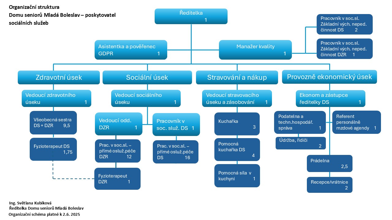 Organizacni_struktura_DSMB_01062025.jpg